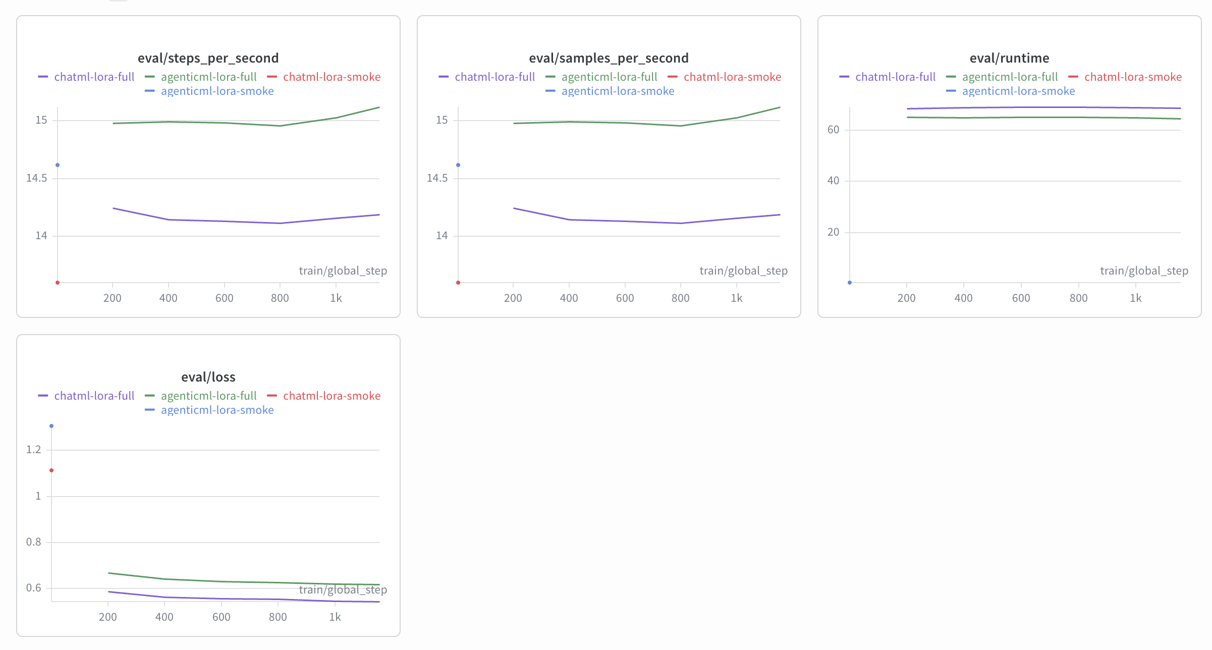 AgenticML Evals