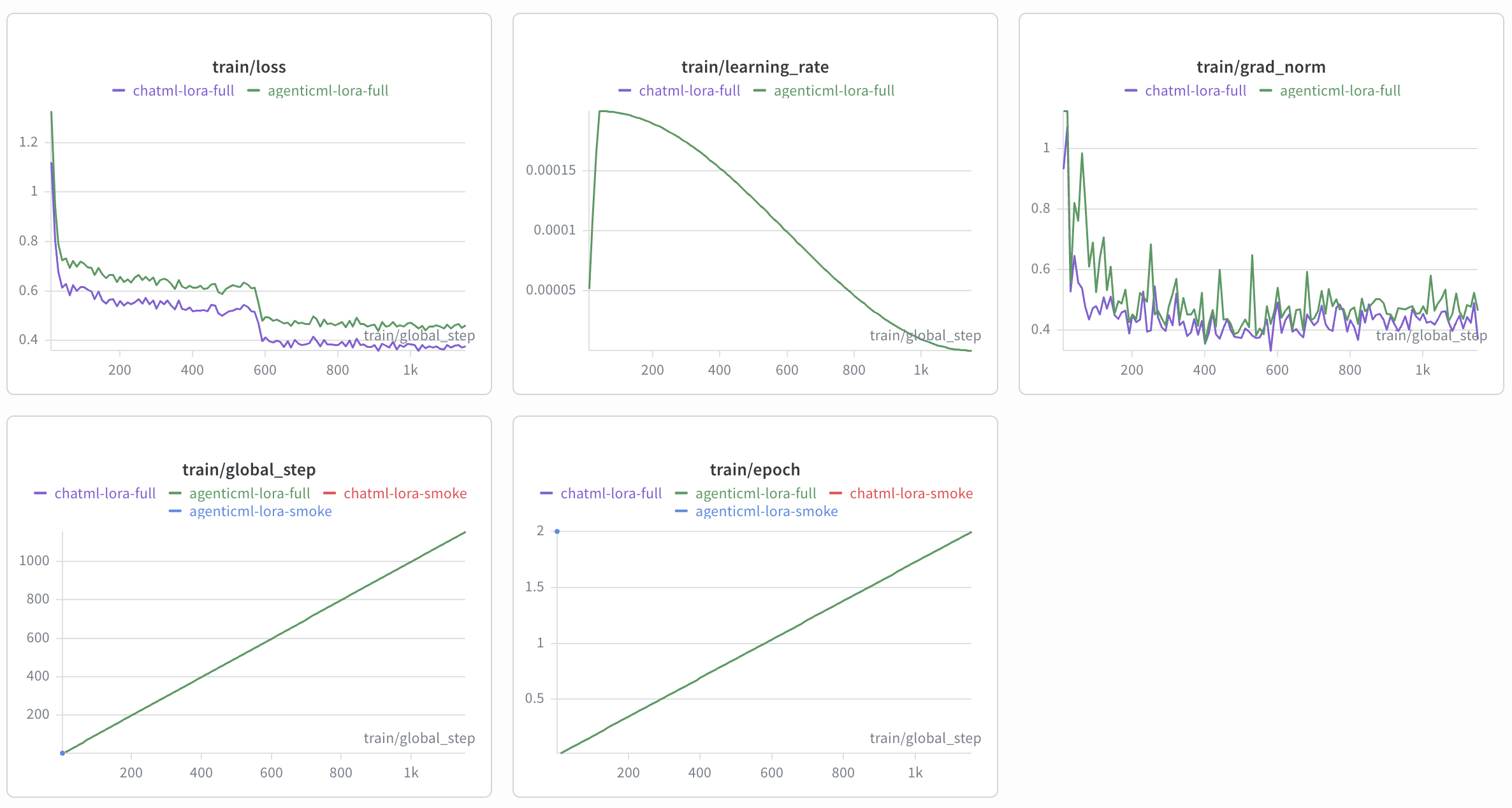 AgenticML Training