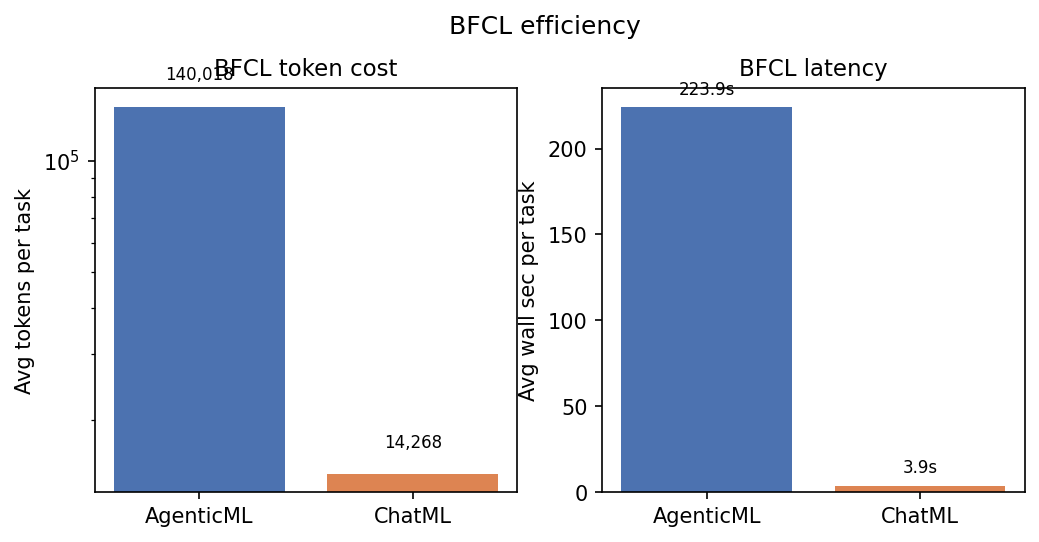 BFCL Efficiency Comparison