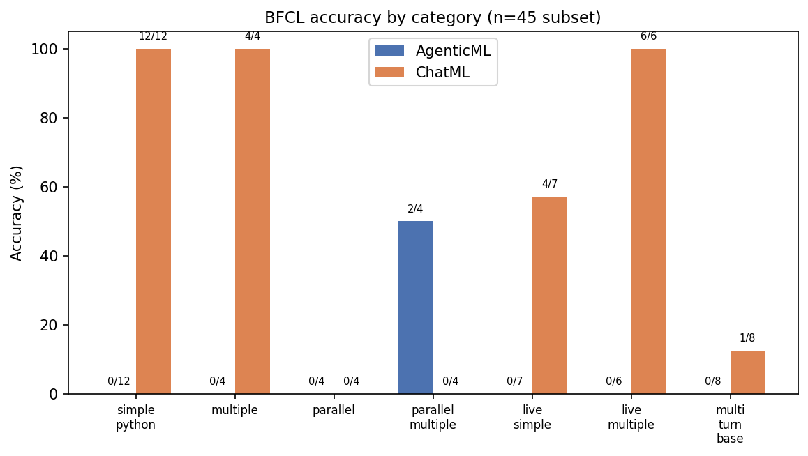 BFCL Failure per Category
