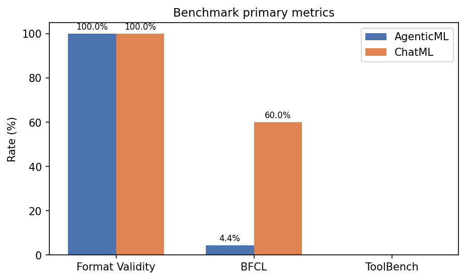 Suite Primary Metrics